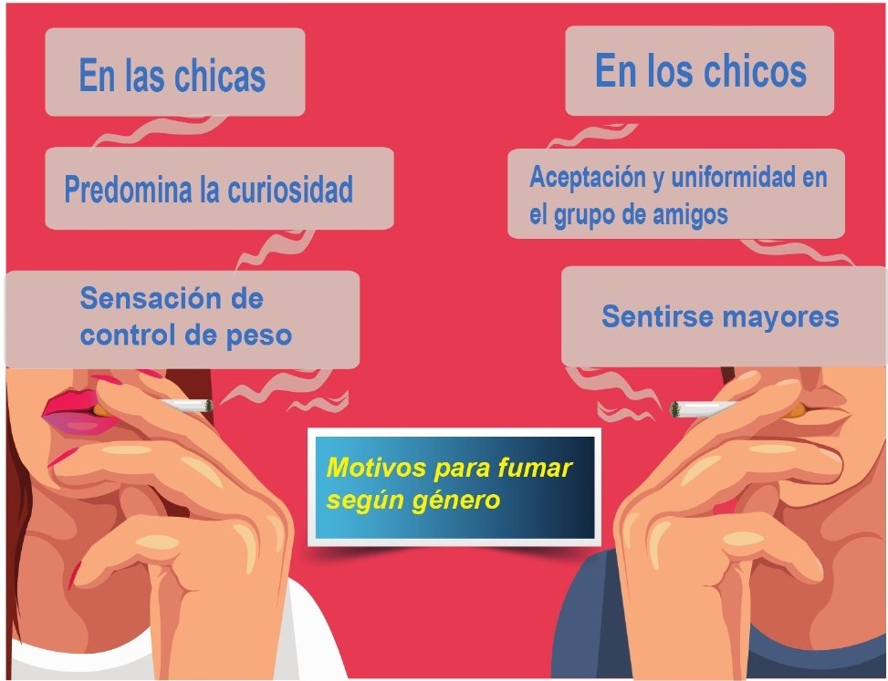 Motivos para fumar según género